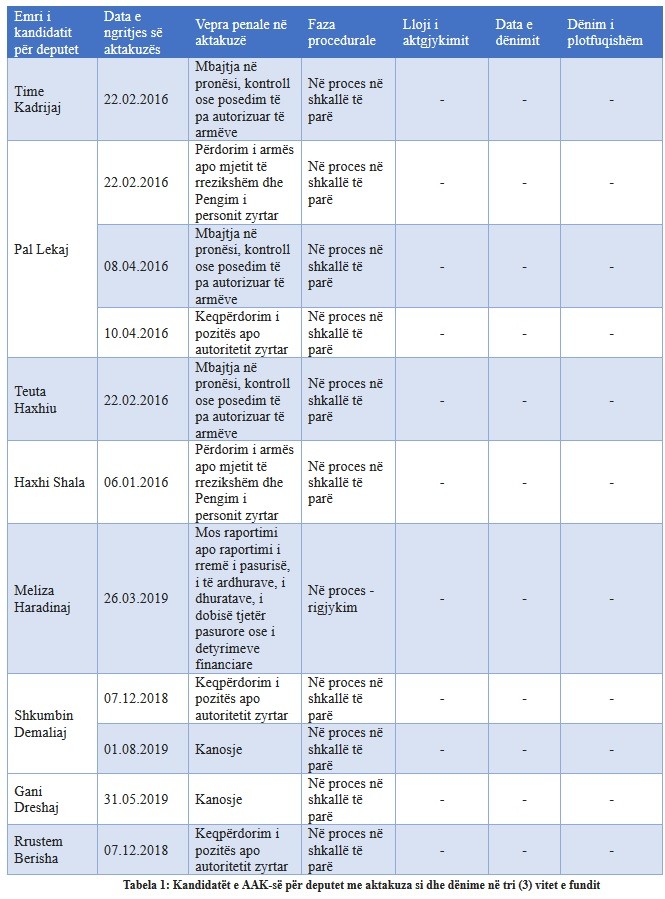 Integriteti i listës zgjedhore të Aleancës për Ardhmërinë e Kosovës 