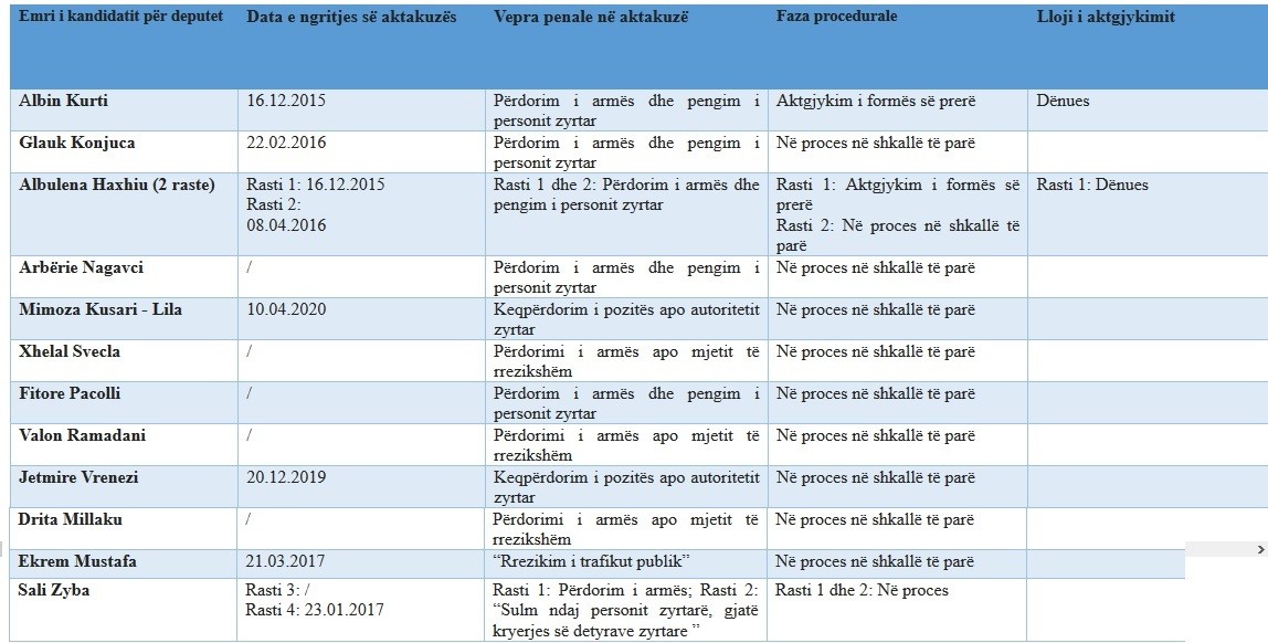 Integriteti i listës zgjedhore të Lëvizjes Vetëvendosje