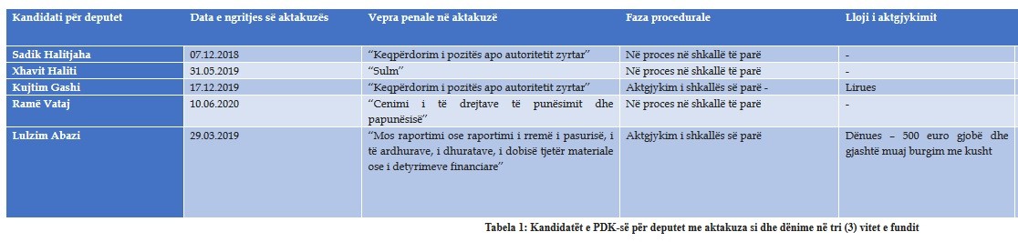 Integriteti i listës zgjedhore të Partisë Demokratike të Kosovës