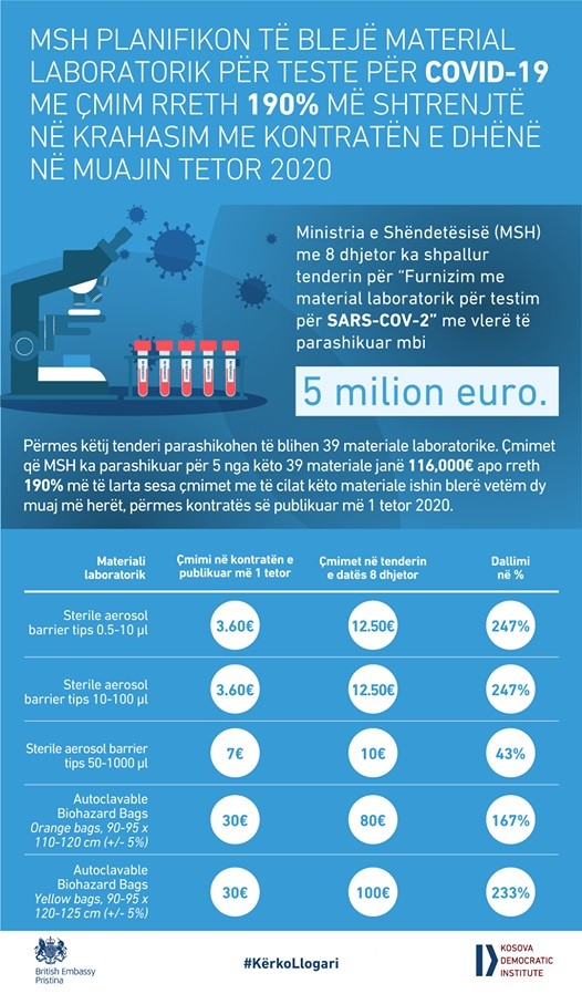 KDI: MSh planifikon të blejë material laboratorik për teste për COVID-19 me çmim rreth 190% më shtrenjtë