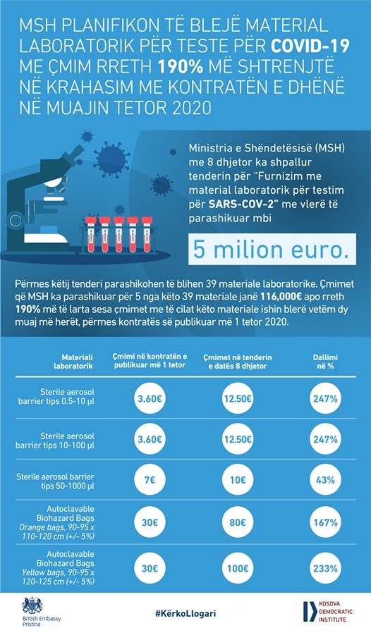 KDI: MSh planifikon të blejë material laboratorik për teste për COVID-19 me çmim rreth 190% më shtrenjtë 