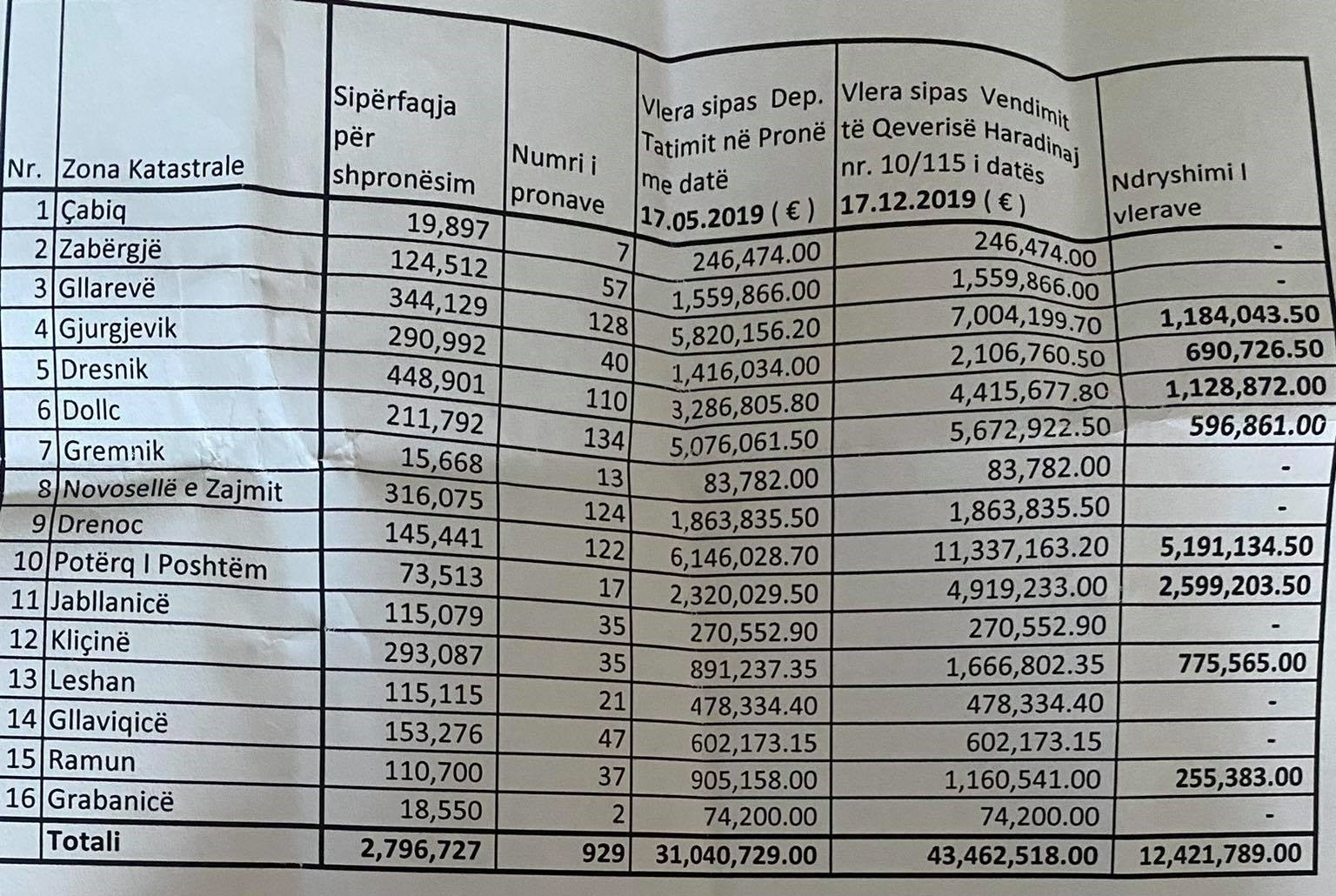 Qeveria Haradinaj ka keqpërdorur 43 milionë euro në projektin e autostradës Prishtinë-Pejë