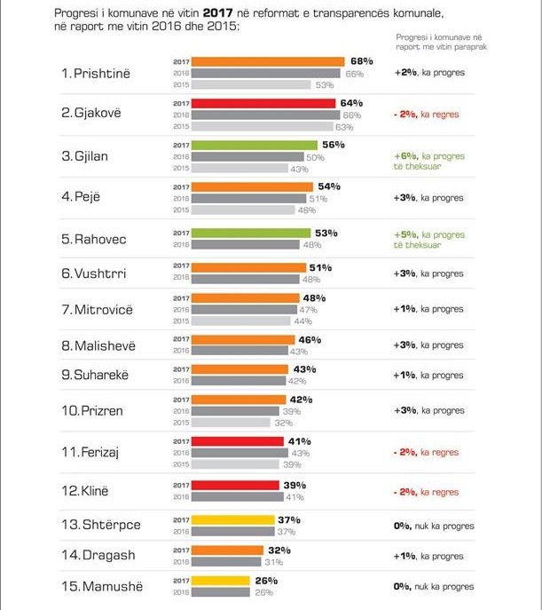 Komuna e Prishtinës, Komuna më transparente
