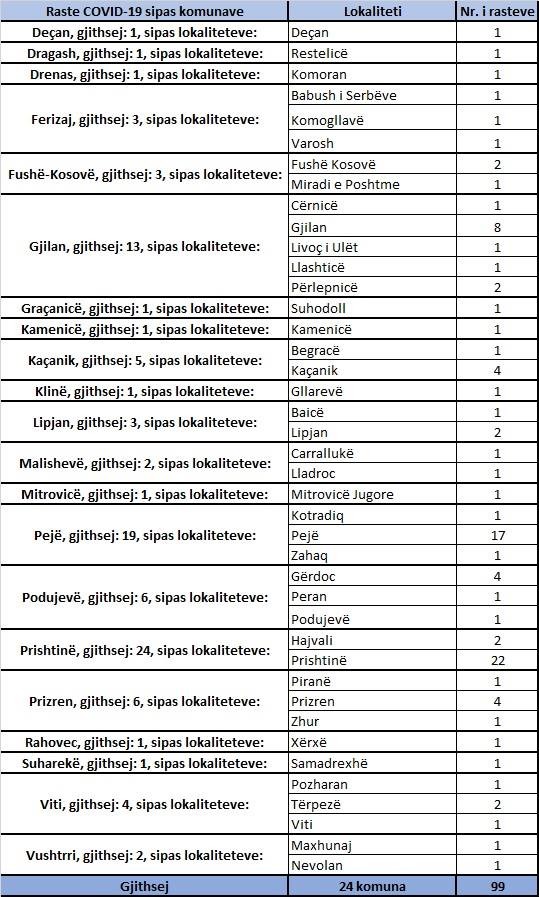IKSHPK konfirmon 13 vdekje dhe 99 raste pozitive me koronavirus