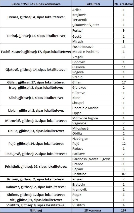 Kosova sot regjistron 3 vdekje dhe 197 raste me koronavirusi