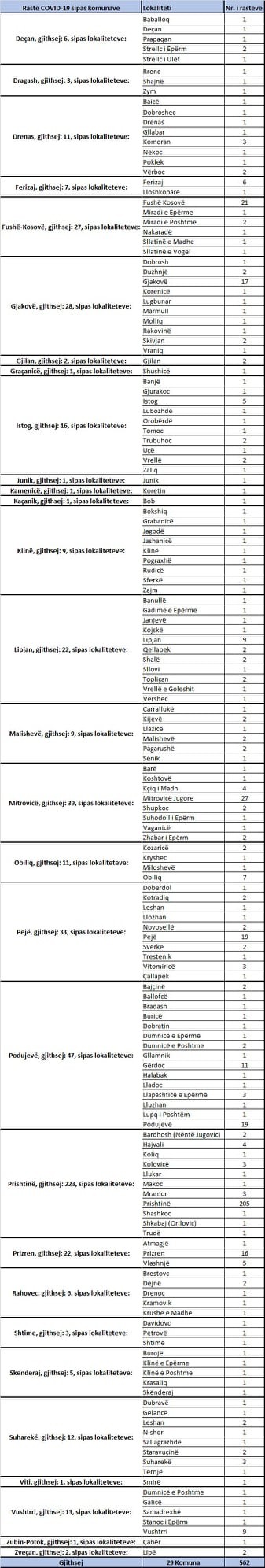 13 të vdekur dhe 562 raste të reja me koronavirus në Kosovë