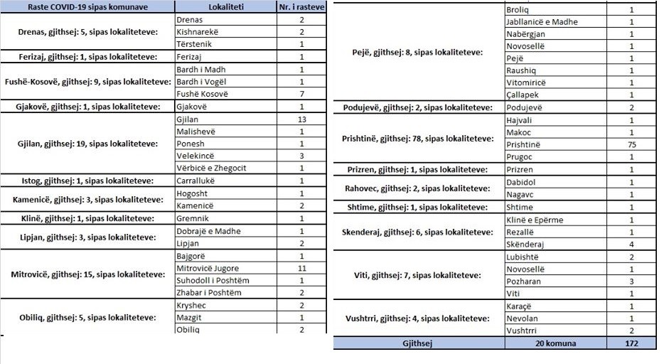 Kosovës i shtohen 14 viktima dhe 172 persona te infektuar me koronavirus 