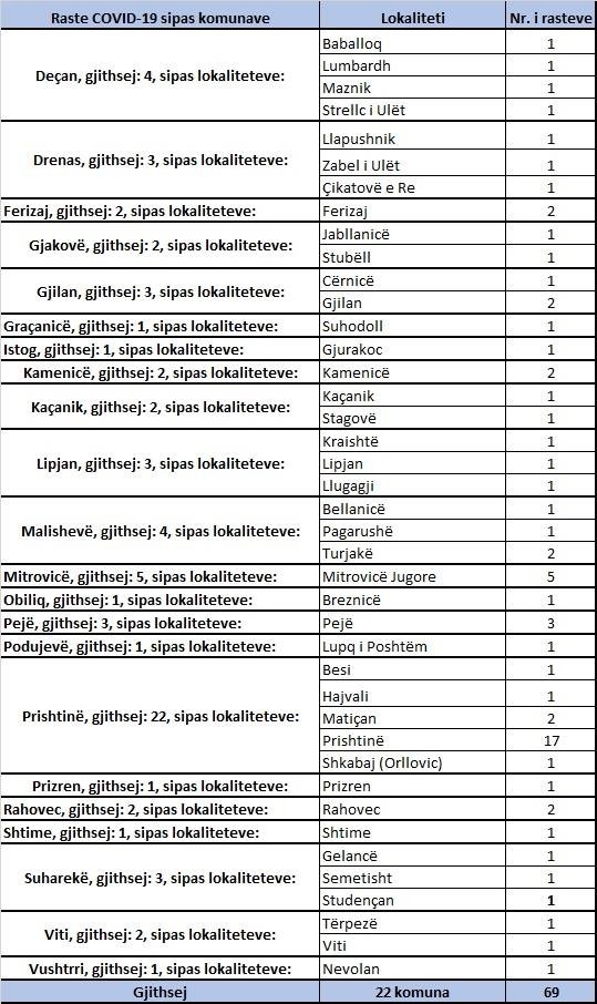 Sot në Kosovë konfirmohen 7 vdekje dhe 69 raste te reja me koronavirus