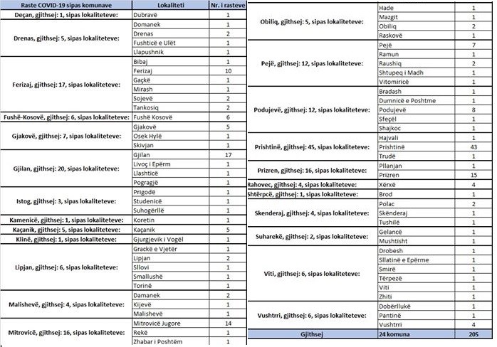 IKSHPK konfirmon 11 vdekje dhe 205 te infektuar me koronavirus