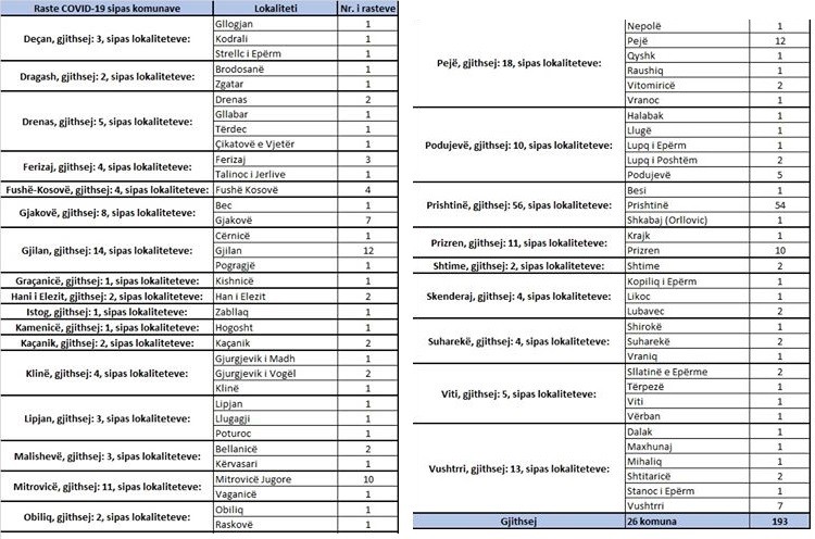 Sot në Kosovë nga koronavirusi vdesin 8 persona dhe infektohen 193 tjerë