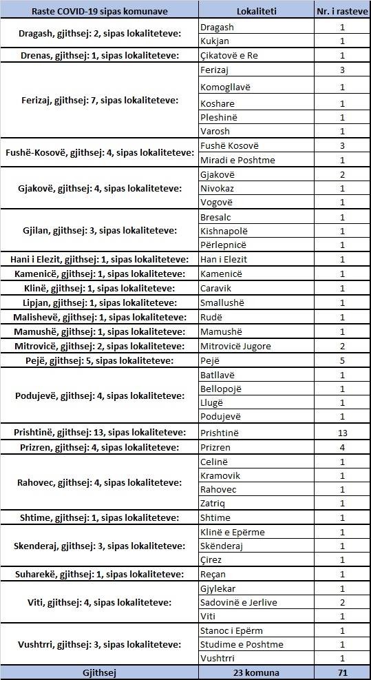 IKSHPK konfirmon 7 vdekje dhe 71 raste me koronavirus