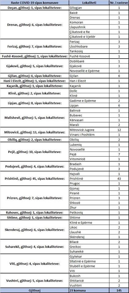 Në Kosovë konfirmohen edhe 9 të vdekur dhe 145 raste me koronavirus