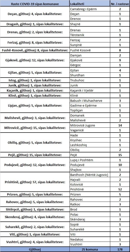 IKSHPK raporton 1 vdekje dhe 178 raste me koronavirus