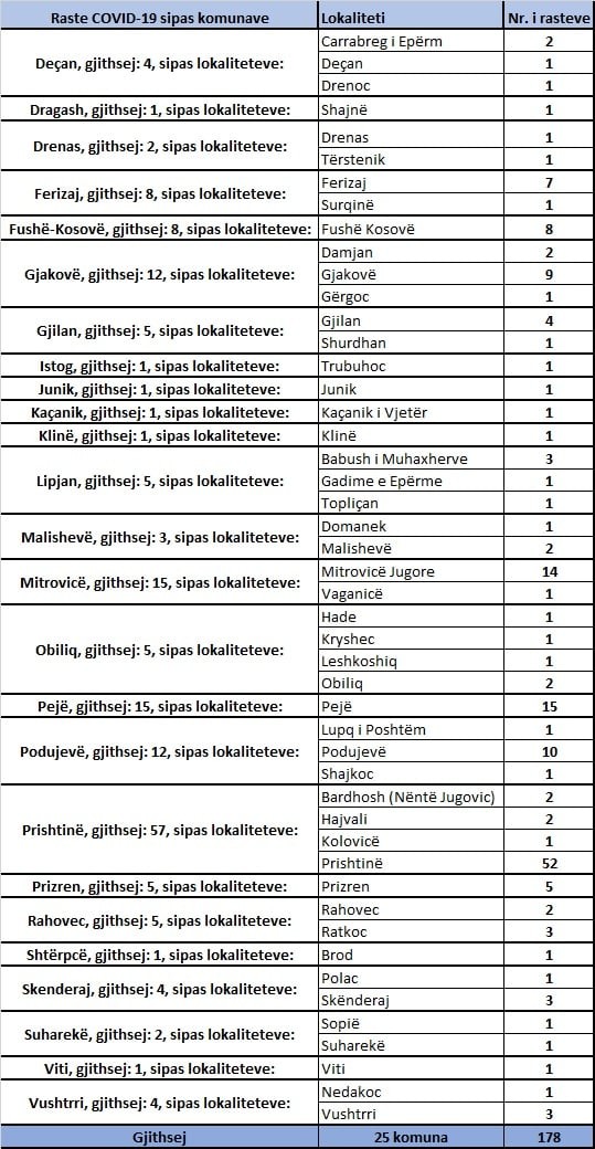 IKSHPK raporton 1 vdekje dhe 178 raste me koronavirus  