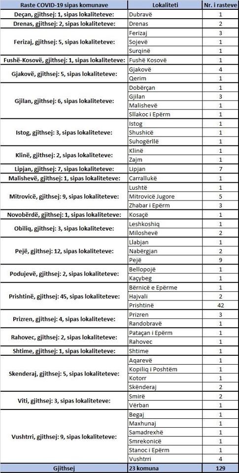 Në Kosovë konfirmohen 9 të vdekur dhe 129 të infektuar nga koronavirus  