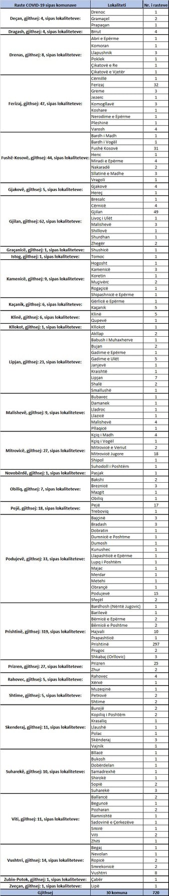 Kosova regjistron sot 11 vdekje dhe 720 raste me koronavirus