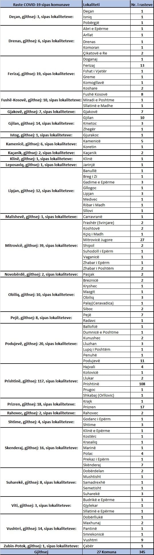 Sot konfirmohen 8 vdekje, 345 të infektuar dhe 436 të shëruar nga Covid 19