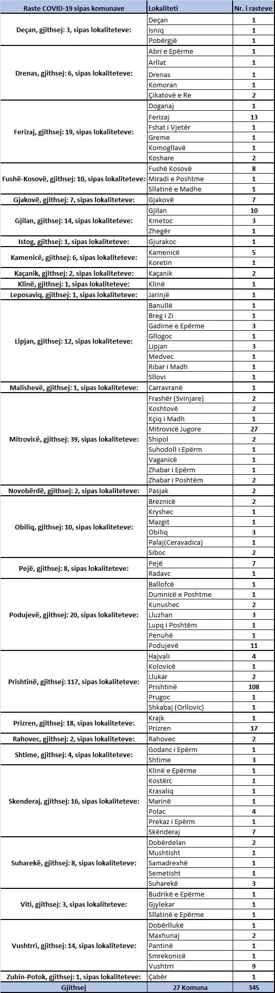 Sot konfirmohen 8 vdekje, 345 të infektuar dhe 436 të shëruar nga Covid 19 