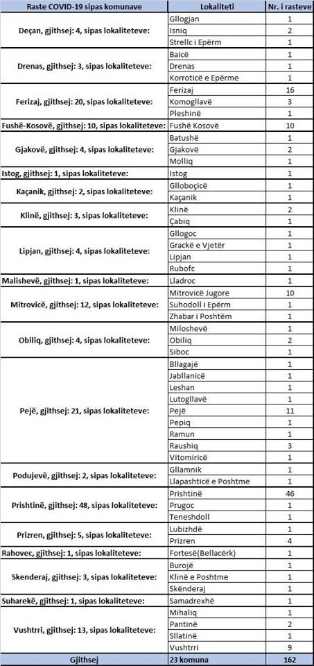 Kosovës i shtohen edhe 9 vdekje dhe 162 raste pozitive me koronavirus