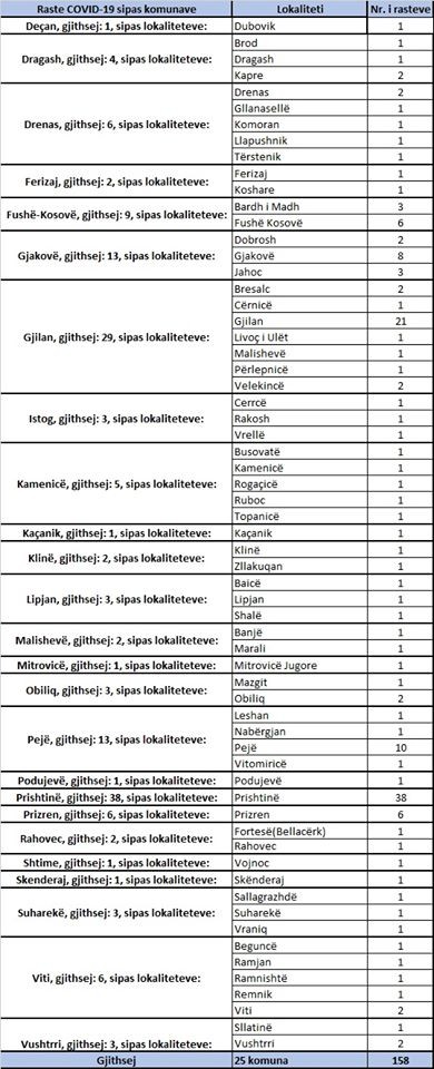 Në Kosovë vdesin 12 persona dhe 158 tjerë rezultojnë pozitiv me koronavirus