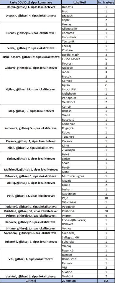 Në Kosovë vdesin 12 persona dhe 158 tjerë rezultojnë pozitiv me koronavirus