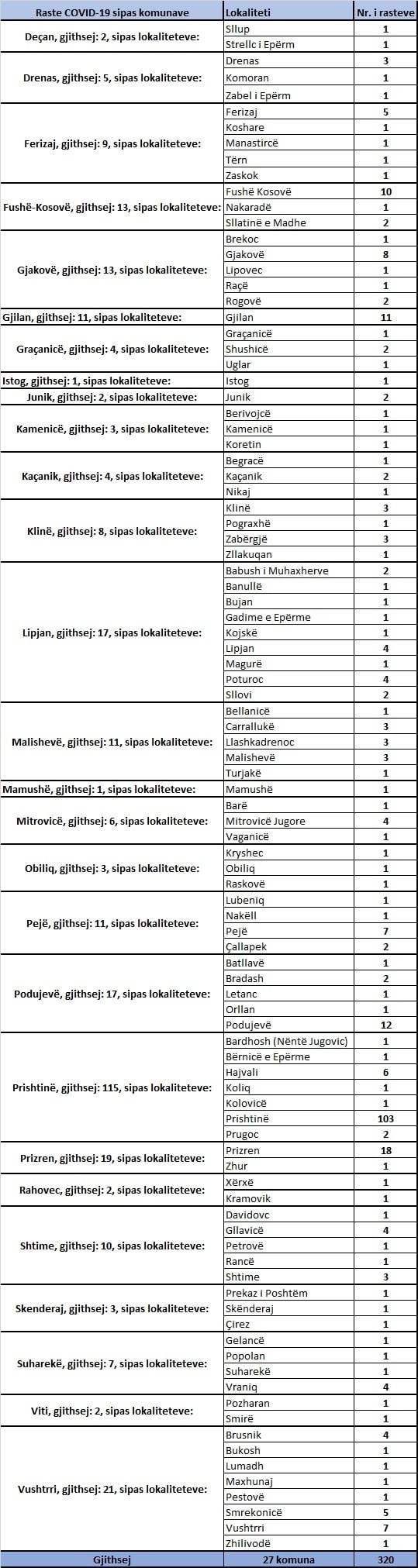 IKSHPK konfirmon 6 vdekje, 269 të shëruar dhe 320 raste me koronavirus