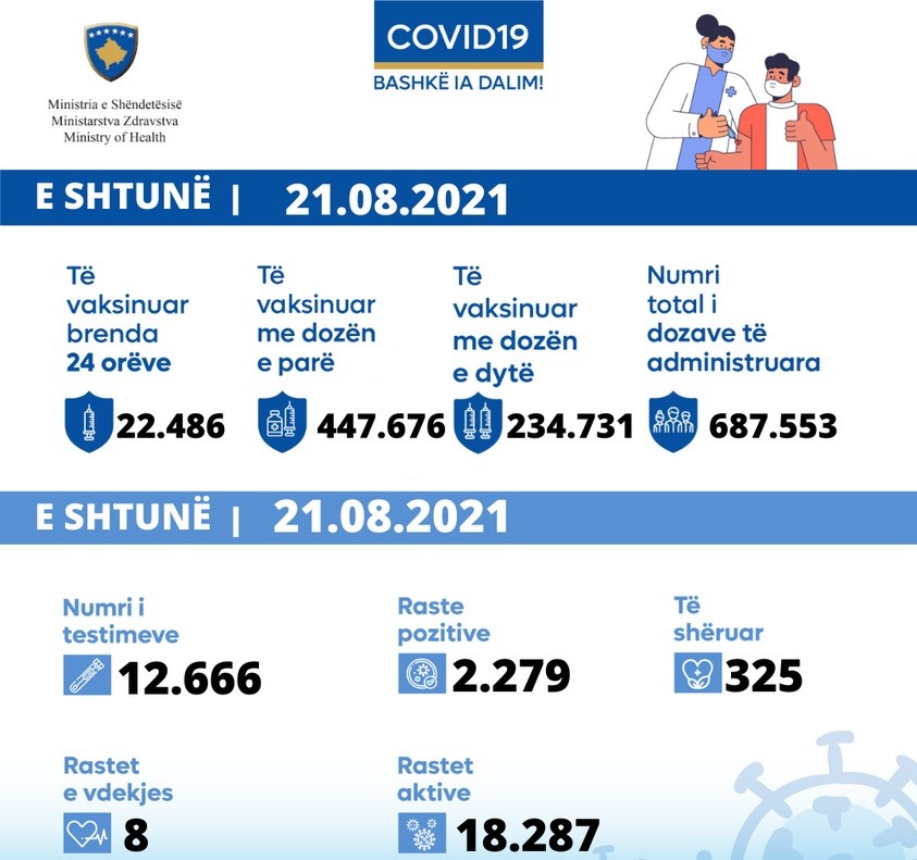 MSH konfirmon 8 vdekje dhe 2279 raste me koronavirus