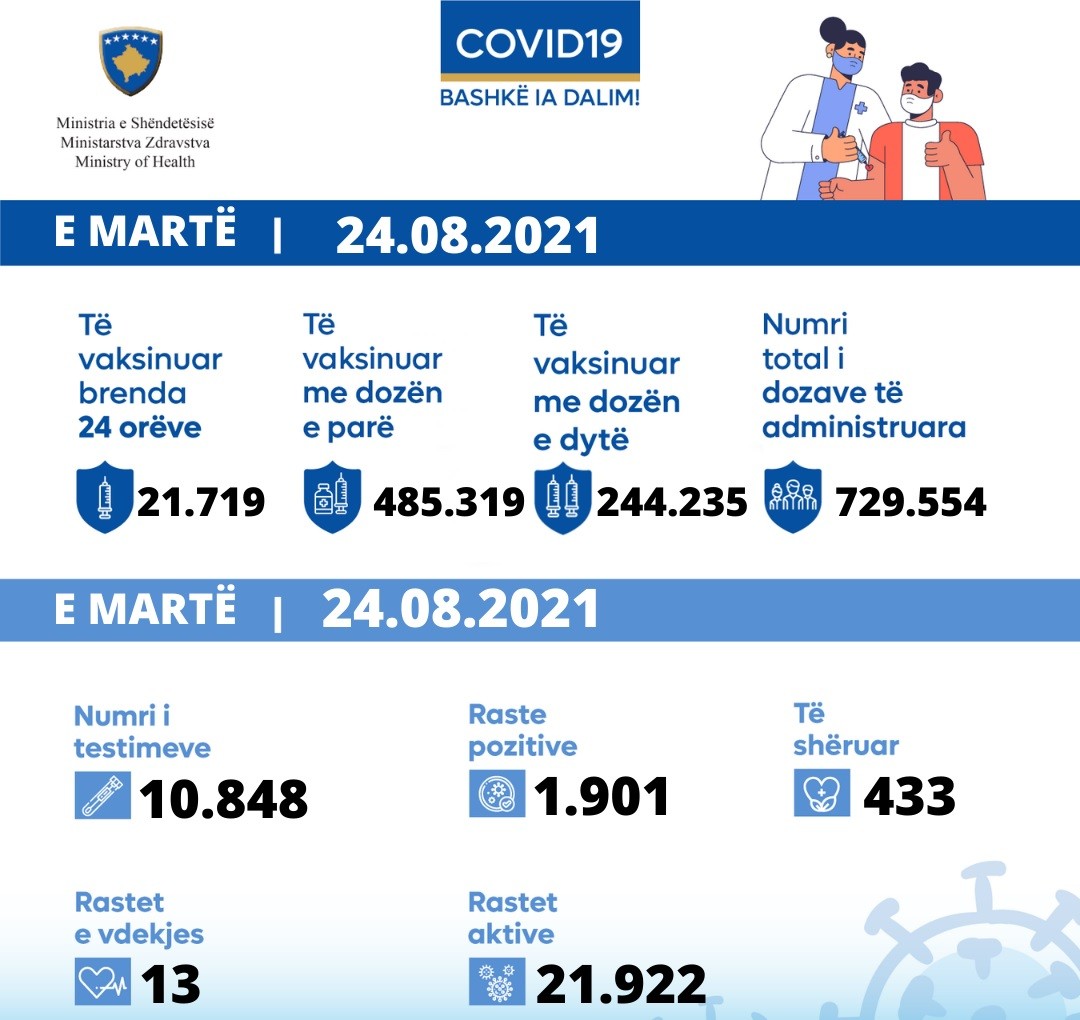 Kosova sot regjistron 13 vdekje dhe 1901 raste me koronavirus