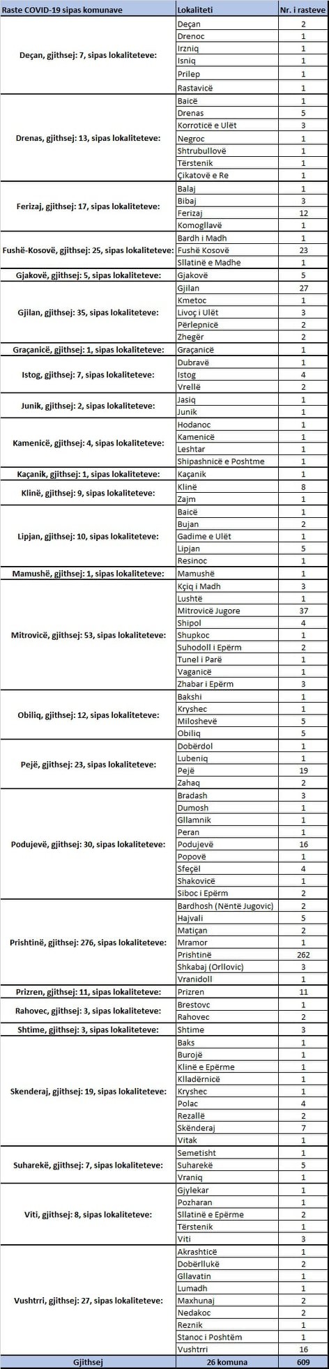 Kosova sot regjistron 13 vdekje dhe 609 raste me koronavirus