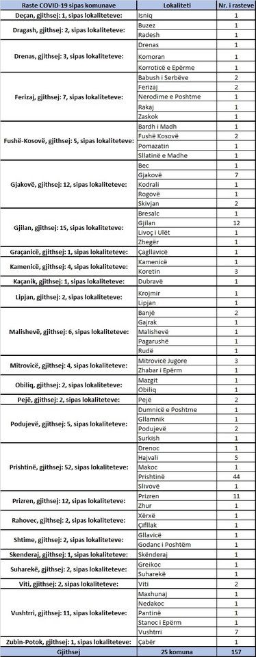 IKSHPK konfirmon 4 vdekje dhe 157 raste pozitive me koronavirus