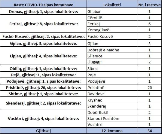 IKSHPK konfirmon 54 raste pozitive me koronavirus