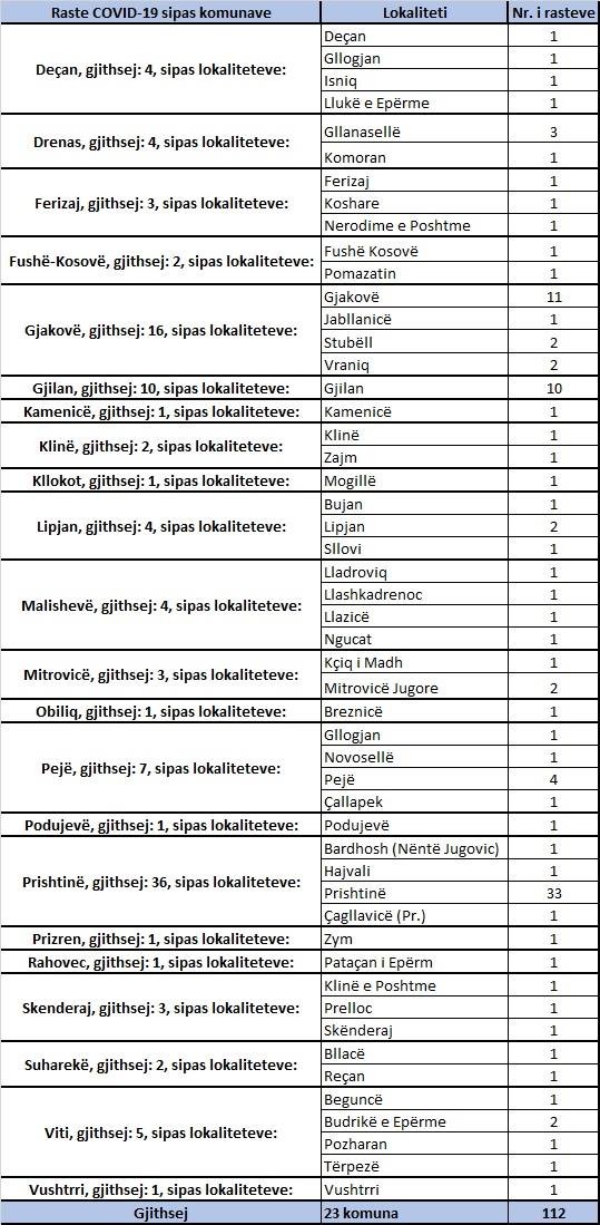Kosovës i shtohen 6 vdekje dhe 112 të infektuar me koronavirus