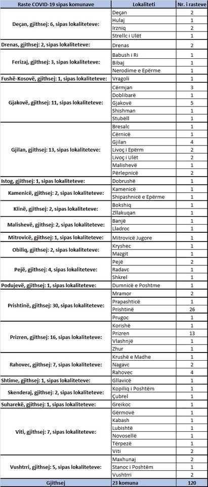  Sot konfirmohen 9 vdekje dhe 120 raste pozitive me koronavirus