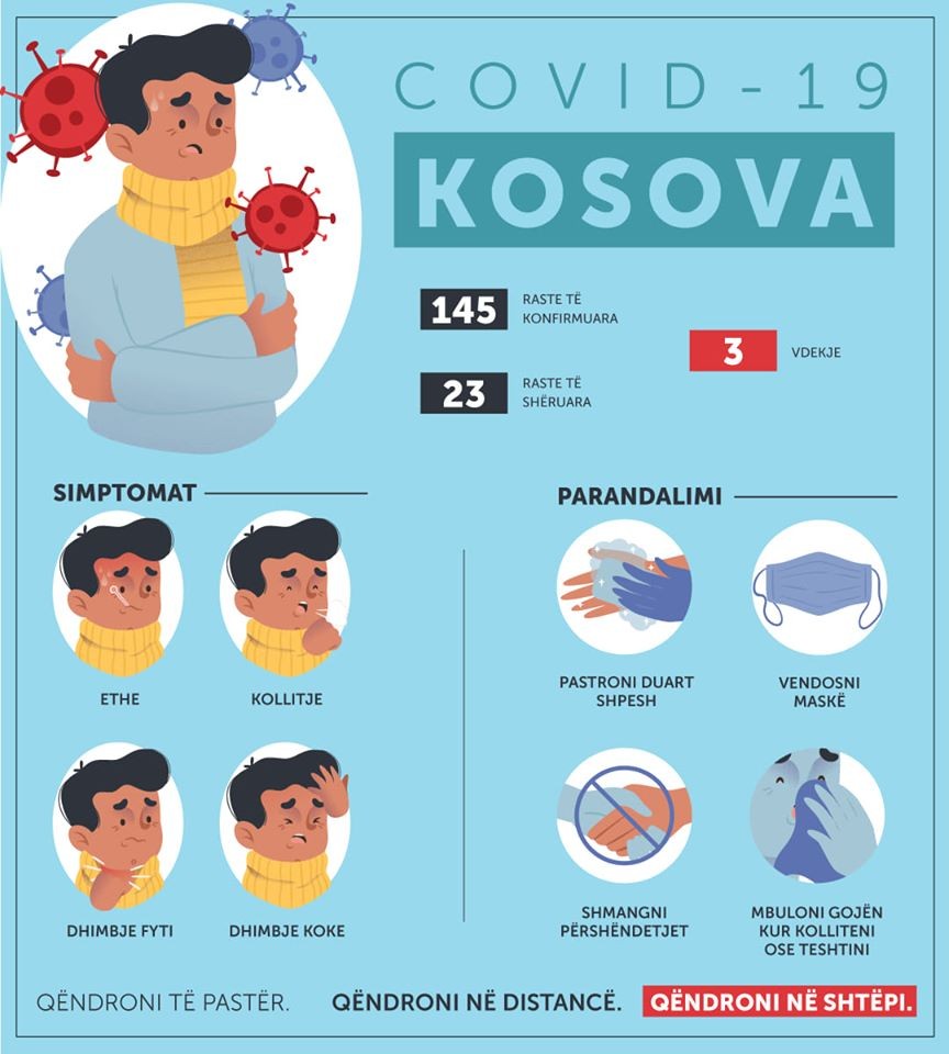 Në Kosovë shtohen edhe pesë raste të reja me koronavirus
