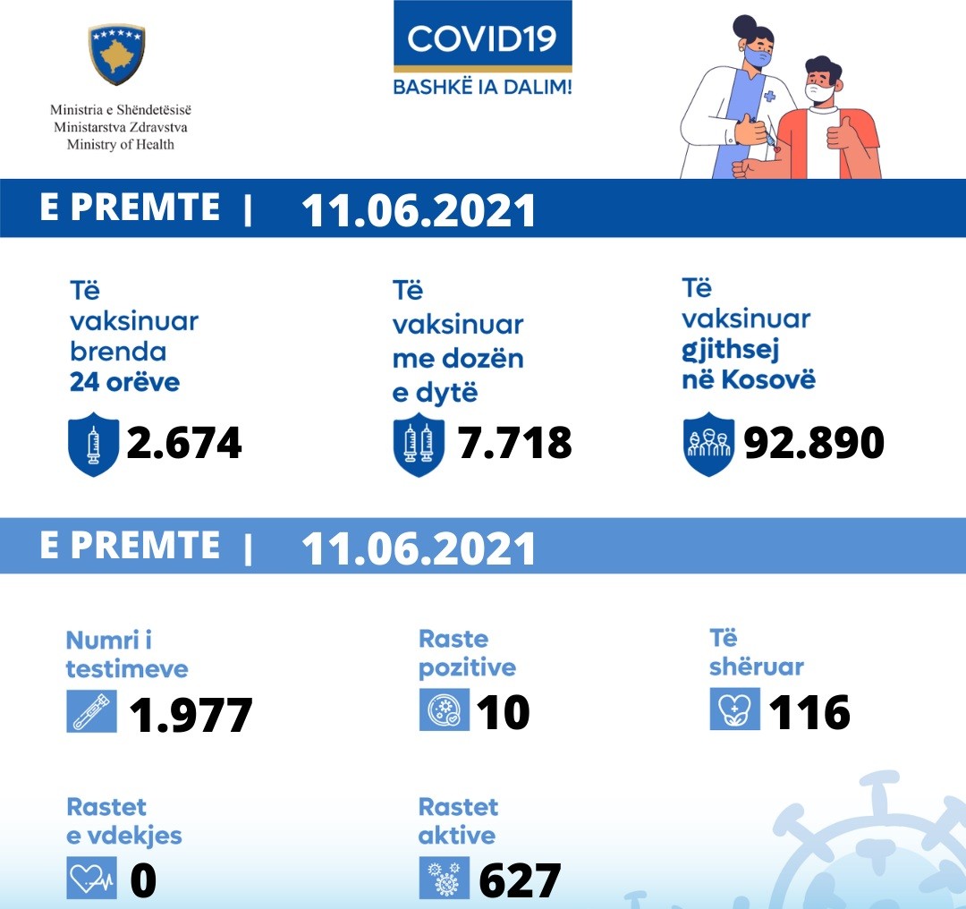 Kosova regjistron 10 raste të reja me koronavirus 