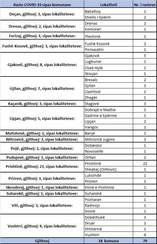 Kosovës i shtohen sot edhe 79 raste pozitive me koronavirus