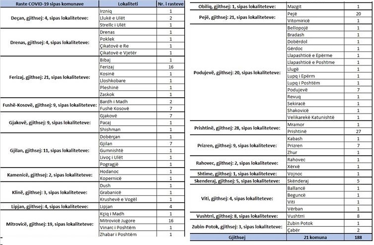 IKSHPK konfirmon 188 raste me koronavirus