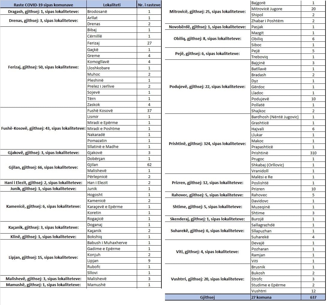 Sot konfirmohen 13 vdekje dhe 637 raste pozitive me koronavirus