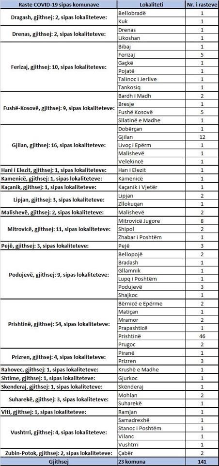 IKSHPK konfirmon 6 vdekje dhe 141 raste pozitive me koronavirus