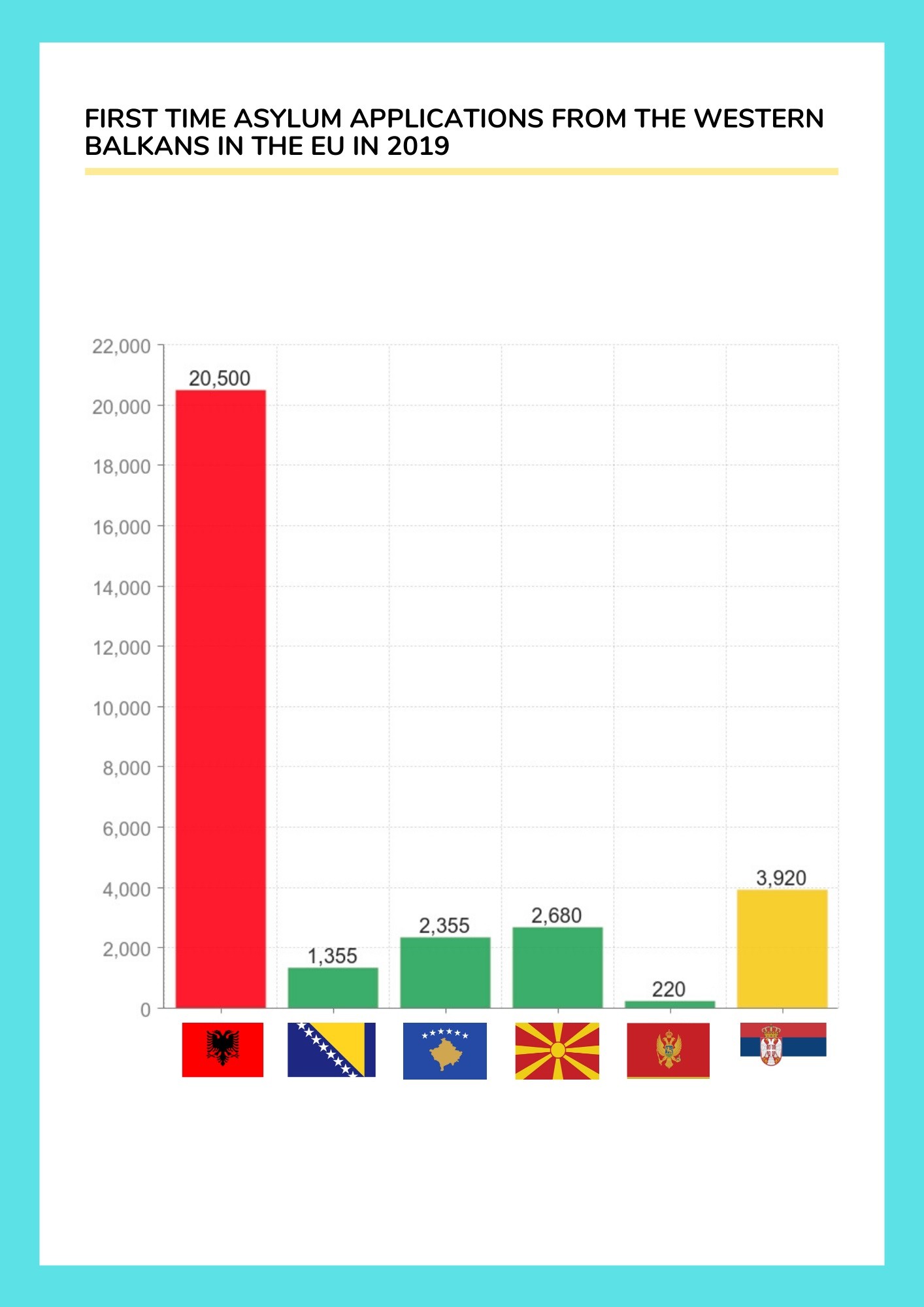 Kosova në nivelin më të ulët historik të azilkërkuesve në BE  