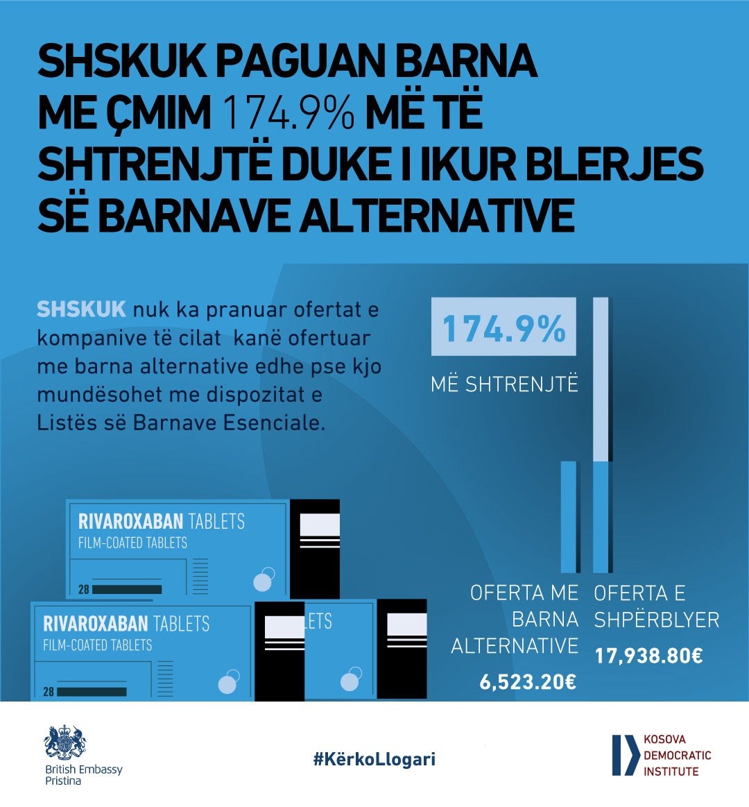 KDI: SHSKUK blen barna 174 për qind me shtrenjtë duke i ikur barnave alternative