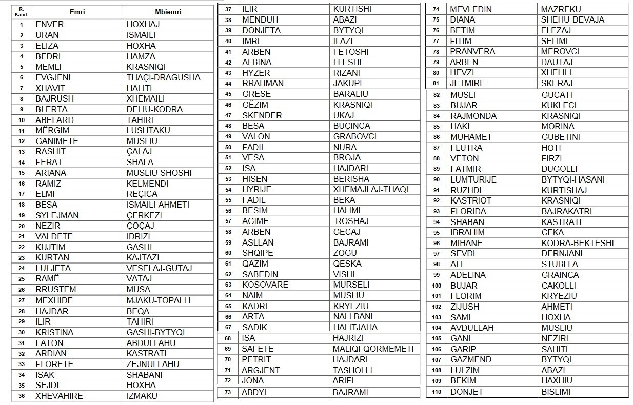  Lista e kandidatëve të PDK-së për zgjedhjet e 14 shkurtit