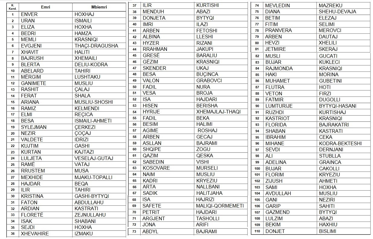 Lista e kandidatëve të PDK-së për zgjedhjet e 14 shkurtit