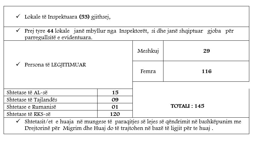 Inspektohen 53 sallone të masazheve, mbyllen 44 prej tyre