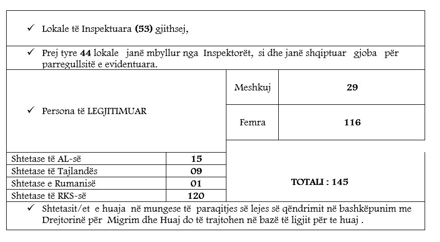 Inspektohen 53 sallone të masazheve, mbyllen 44 prej tyre  