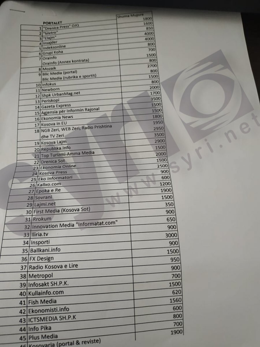 Cilat media fantome përfituan nga PTK, Telekomi tash ua ndal tallin portaleve