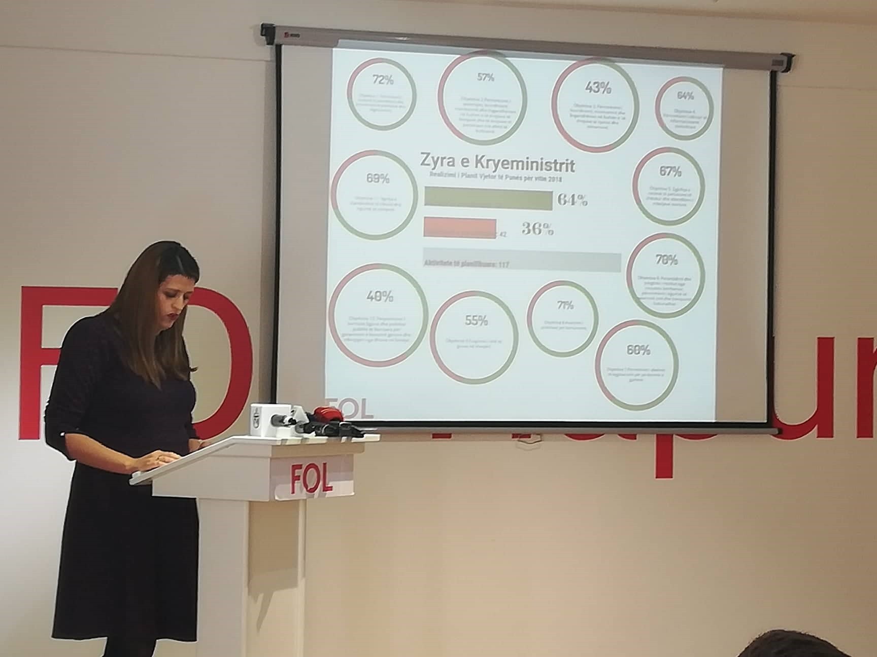 Qeveria ka realizuar vetëm 64% të Planit të Punës për vitin 2018