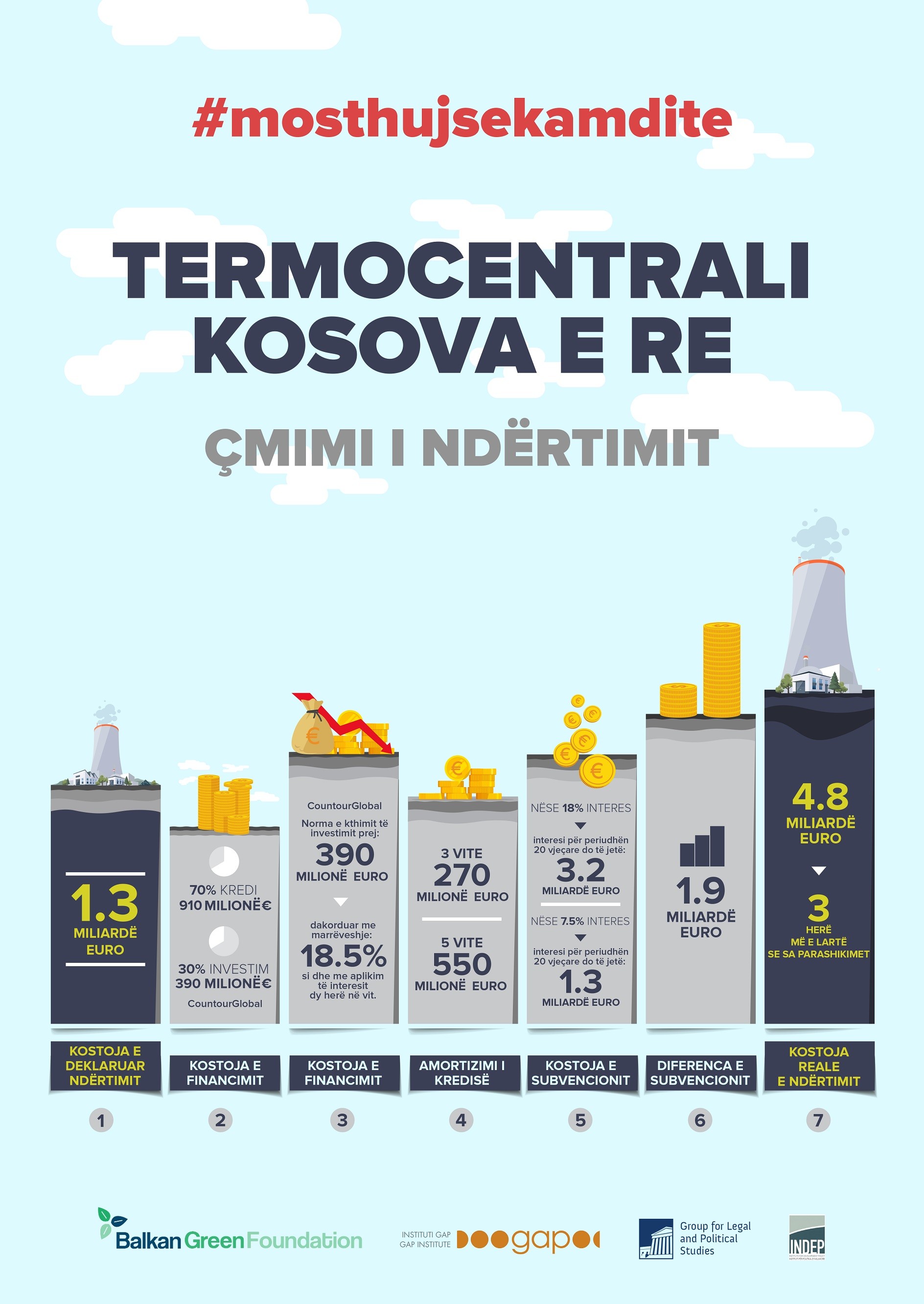 TC 'Kosova e re' dhe rritja enrome e çmimit të energjisë barrë për qytetarët