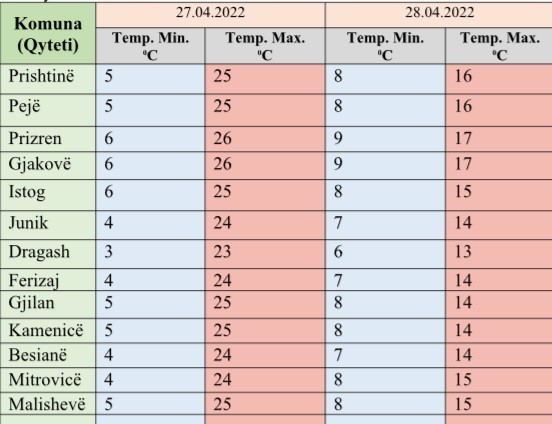 Sot mot me dielli dhe temperatura të larta, nesër reshje shiu