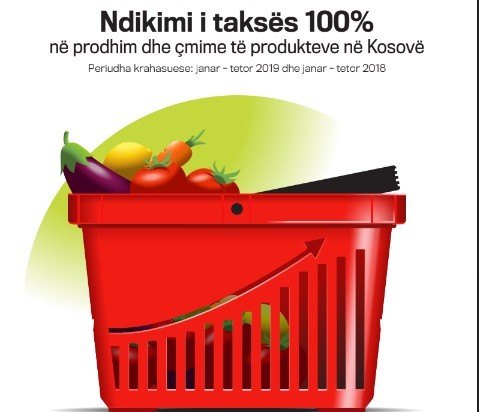 Ndikim më i theksuar i tarifës 100% vërehet në çmimet e produkteve në Kosovë
